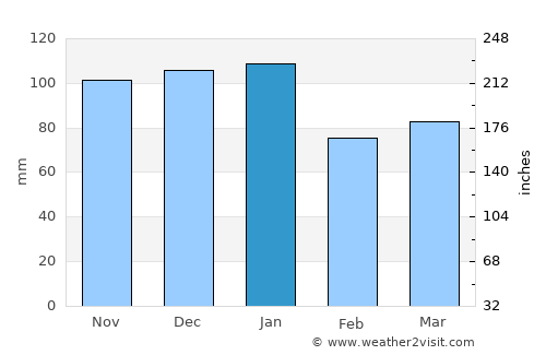 Cavan average rain in January