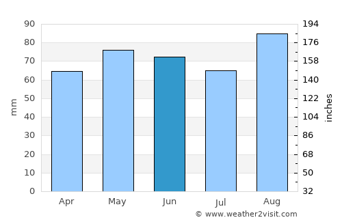 Cavan average rain in June