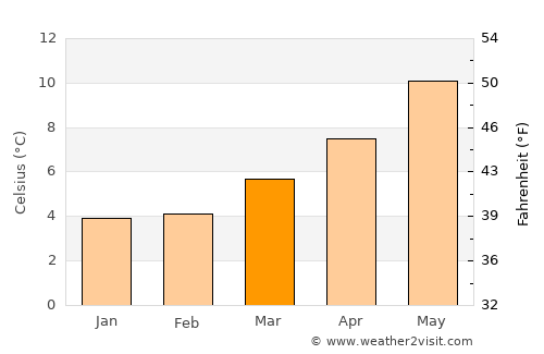 Cavan average temperature in March
