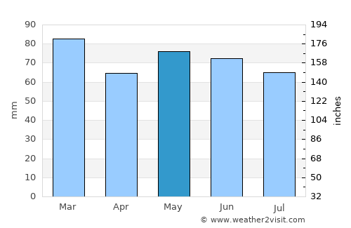 Cavan average rain in May