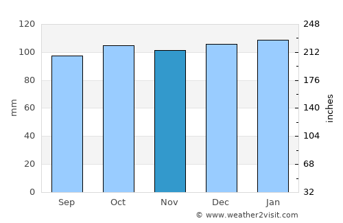 Cavan average rain in November
