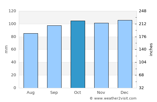 Cavan average rain in October