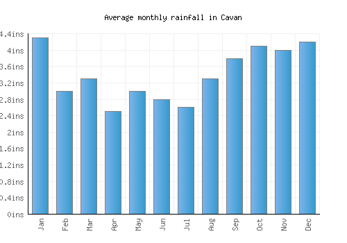 Cavan monthly rainfall chart (inches)