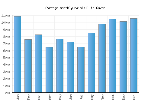 Cavan monthly rainfall chart (mm)