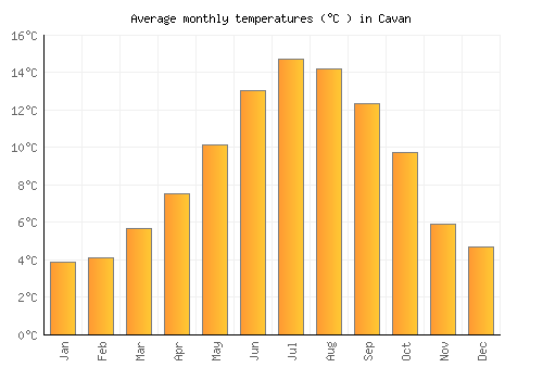 Cavan average temperature chart (Celsius)