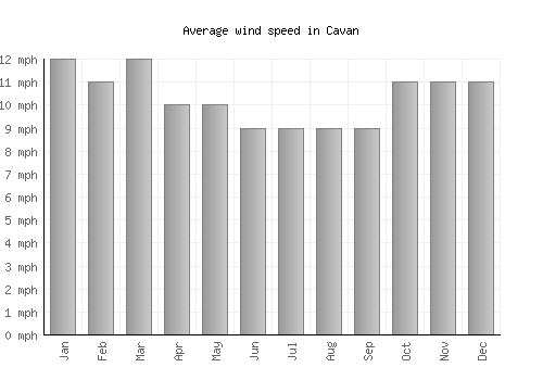 Cavan average winspeed by month (mph)