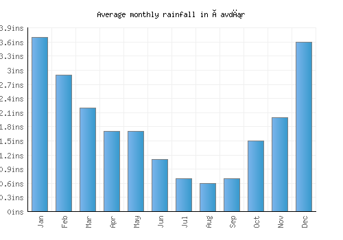 Çavdır monthly rainfall chart (inches)