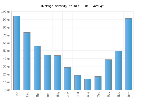 Çavdır monthly rainfall chart (mm)