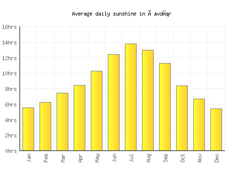 Çavdır average daily sunshine chart