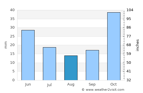 Çavdır average rain in August