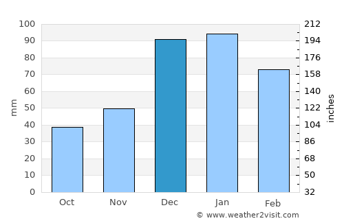 Çavdır average rain in December