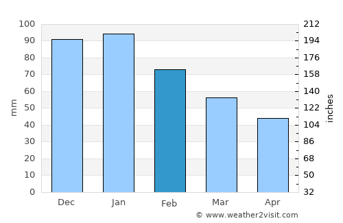 Çavdır average rain in February