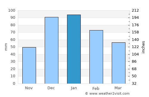 Çavdır average rain in January
