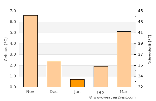 Çavdır average temperature in January