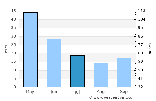 Çavdır average rain in July