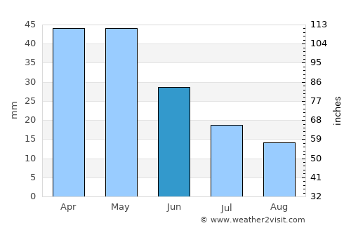 Çavdır average rain in June