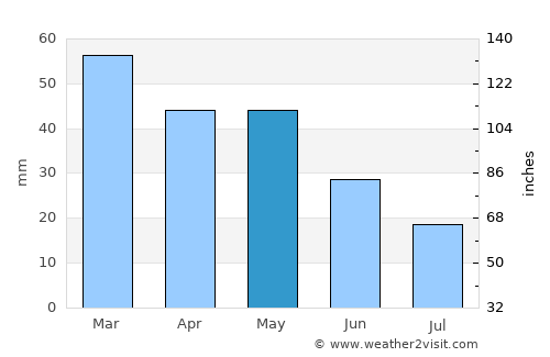 Çavdır average rain in May