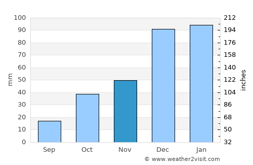 Çavdır average rain in November