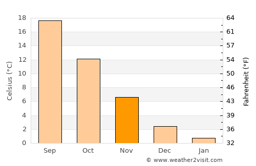 Çavdır average temperature in November