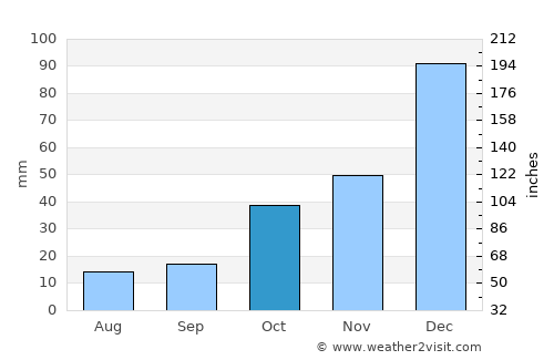 Çavdır average rain in October