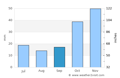 Çavdır average rain in September