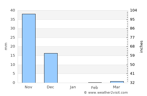 Cavelossim average rain in January
