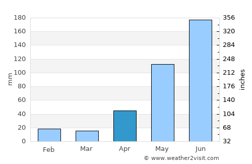Caversham average rain in April