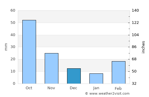 Caversham average rain in December