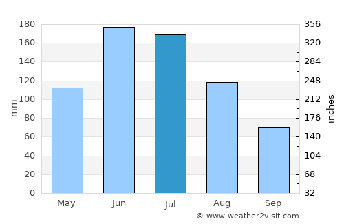 Caversham average rain in July