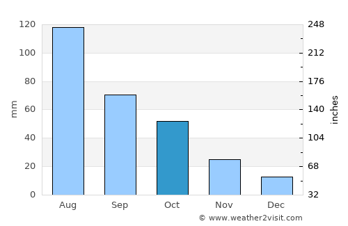 Caversham average rain in October