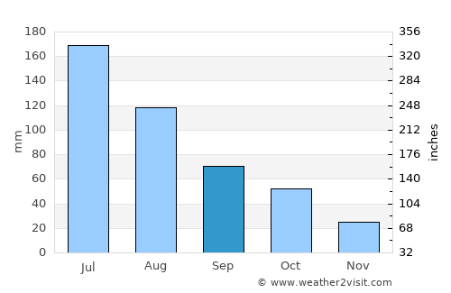 Caversham average rain in September