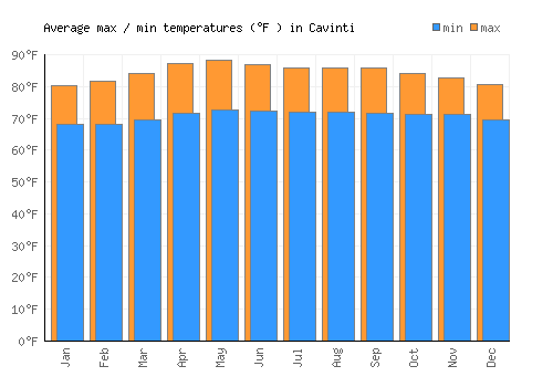 Cavinti average minimum / maximum temperatures (Fahrenheit)