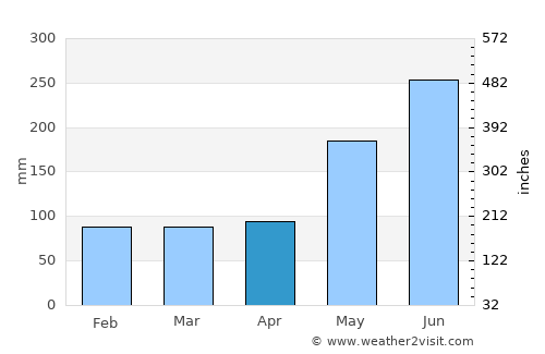 Cavinti average rain in April