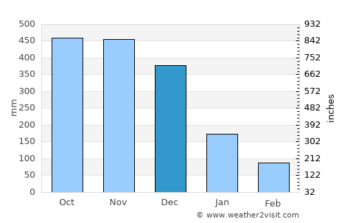 Cavinti average rain in December