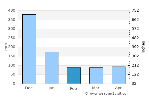 Cavinti average rain in February