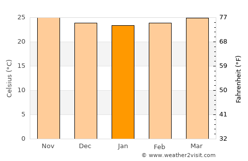 Cavinti average temperature in January
