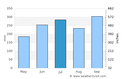 Cavinti average rain in July