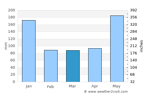 Cavinti average rain in March