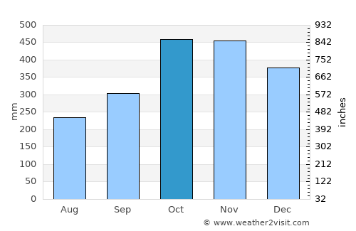 Cavinti average rain in October