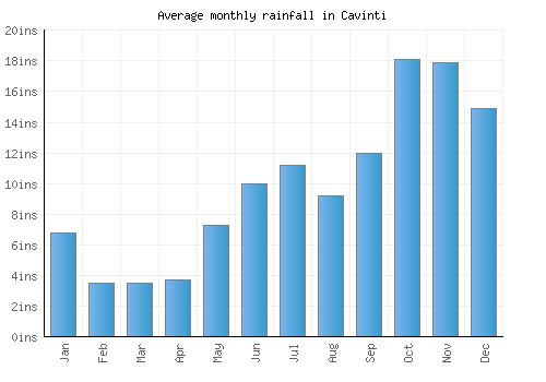 Cavinti monthly rainfall chart (inches)