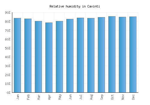Cavinti relative humidity averages