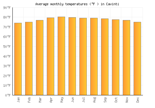Cavinti average temperature chart (Fahrenheit)