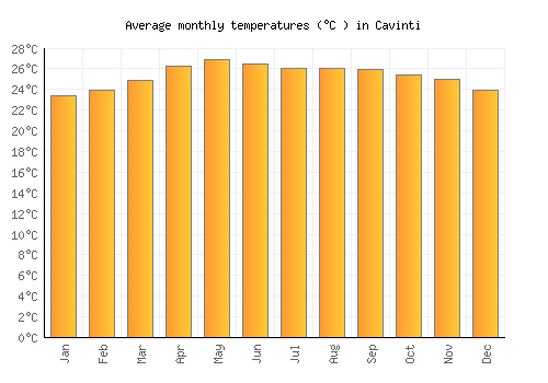 Cavinti average temperature chart (Celsius)