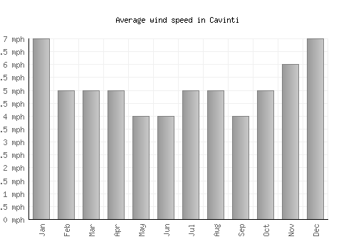 Cavinti average winspeed by month (mph)