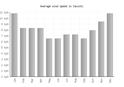 Cavinti average winspeed by month (km/h)