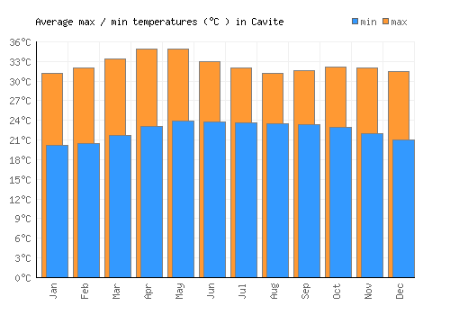 Cavite average minimum / maximum temperatures (Celsius)