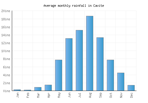 Cavite monthly rainfall chart (inches)