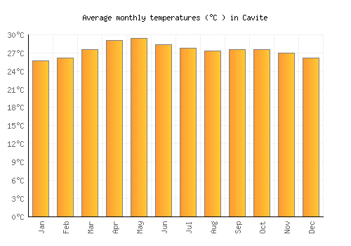 Cavite average temperature chart (Celsius)