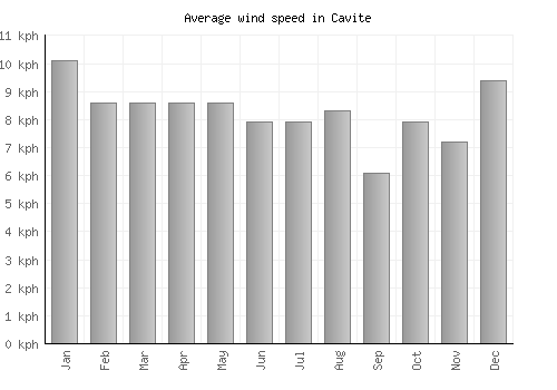 Cavite average winspeed by month (km/h)