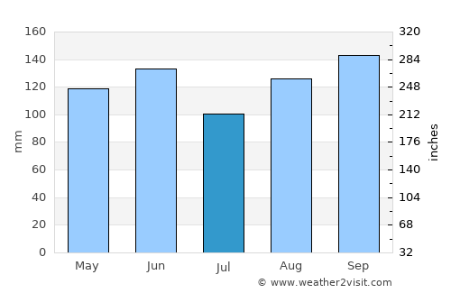 Čavle average rain in July